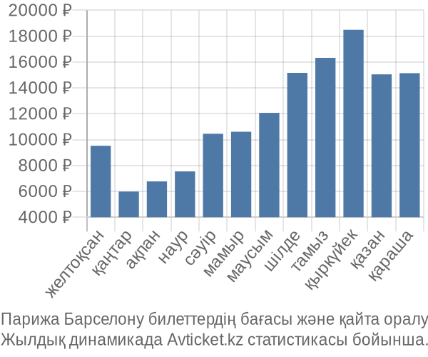 Парижа Барселону авиабилет бағасы