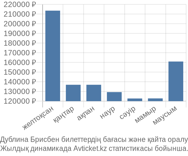 Дублина Брисбен авиабилет бағасы