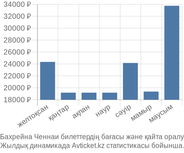 Бахрейна Ченнаи авиабилет бағасы