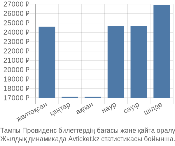 Тампы Провиденс авиабилет бағасы