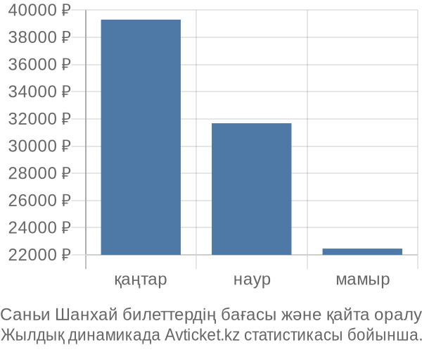 Саньи Шанхай авиабилет бағасы