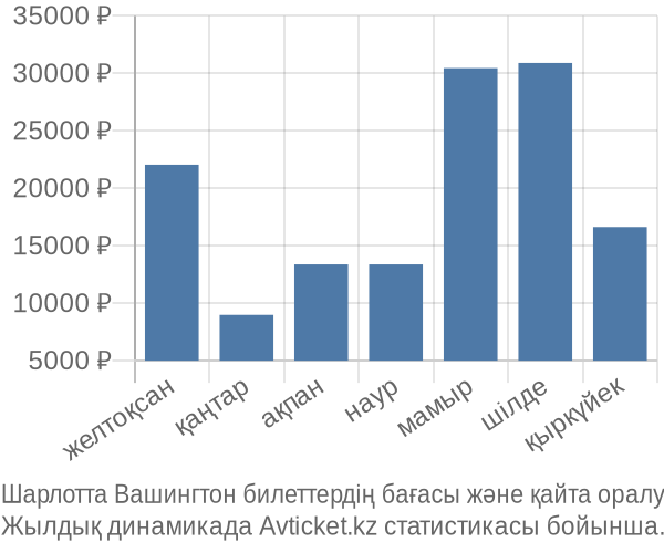 Шарлотта Вашингтон авиабилет бағасы