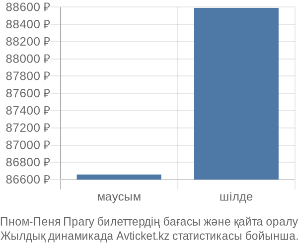 Пном-Пеня Прагу авиабилет бағасы