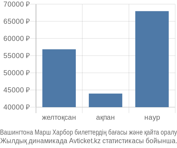 Вашингтона Марш Харбор авиабилет бағасы