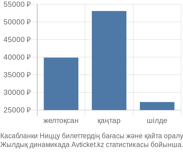 Касабланки Ниццу авиабилет бағасы