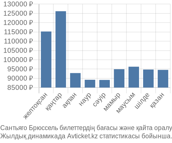 Сантьяго Брюссель авиабилет бағасы