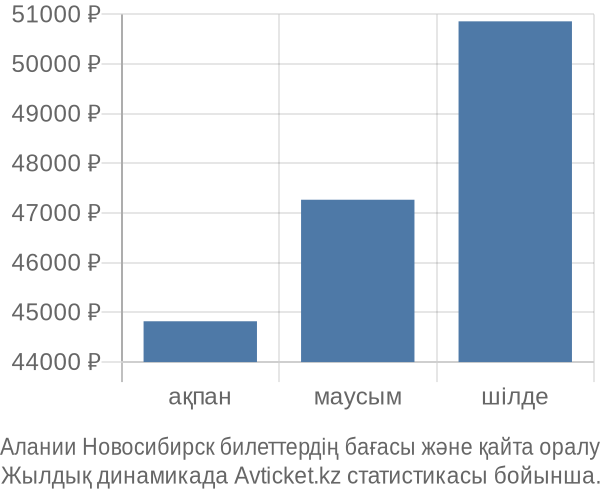 Алании Новосибирск авиабилет бағасы