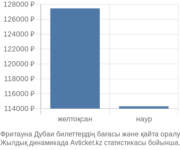 Фритауна Дубаи авиабилет бағасы