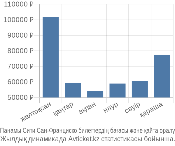 Панамы Сити Сан-Франциско авиабилет бағасы