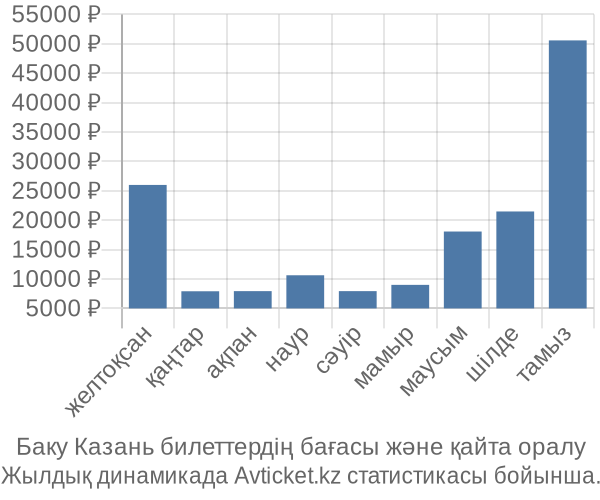 Баку Казань авиабилет бағасы