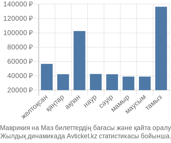 Маврикия на Маэ авиабилет бағасы
