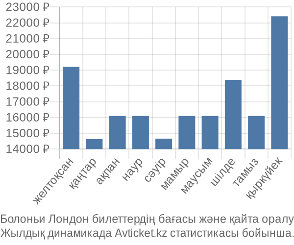 Болоньи Лондон авиабилет бағасы