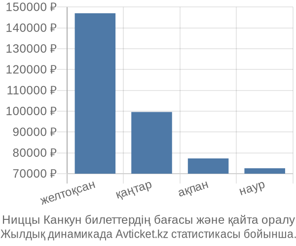 Ниццы Канкун авиабилет бағасы