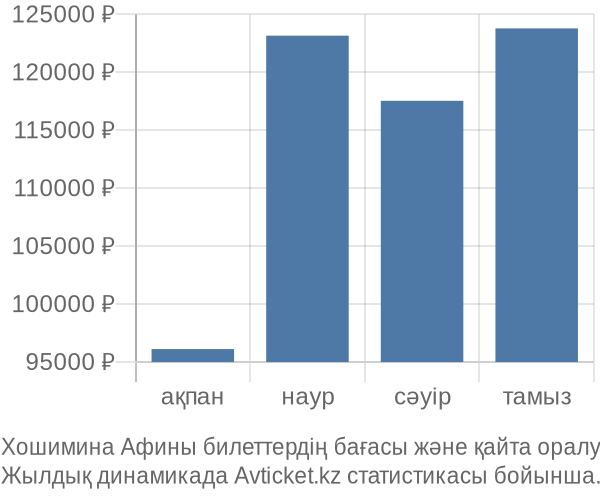 Хошимина Афины авиабилет бағасы