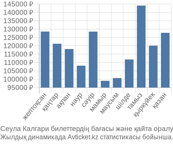 Сеула Калгари авиабилет бағасы