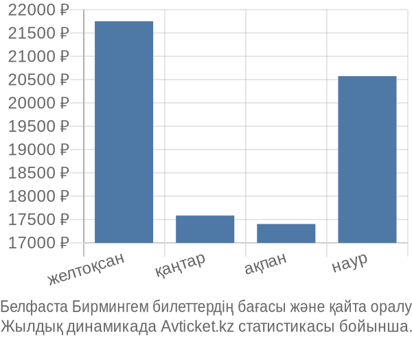 Белфаста Бирмингем авиабилет бағасы