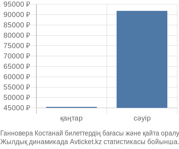 Ганновера Костанай авиабилет бағасы