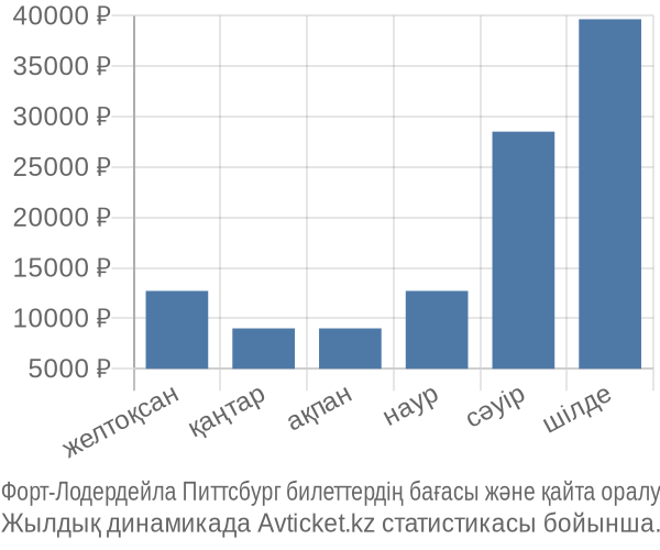 Форт-Лодердейла Питтсбург авиабилет бағасы
