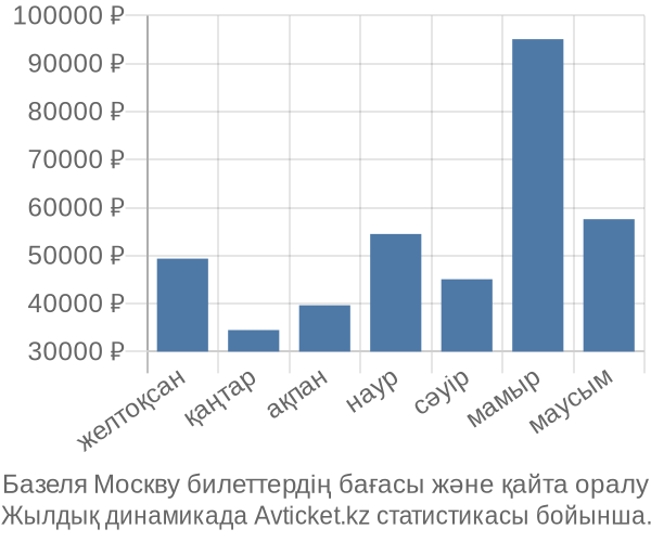 Базеля Москву авиабилет бағасы