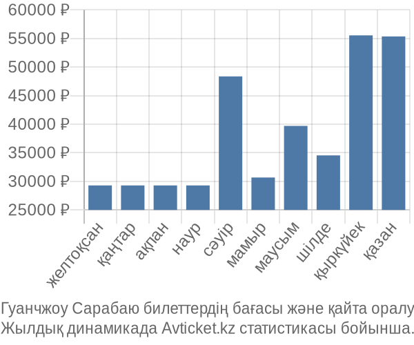 Гуанчжоу Сарабаю авиабилет бағасы