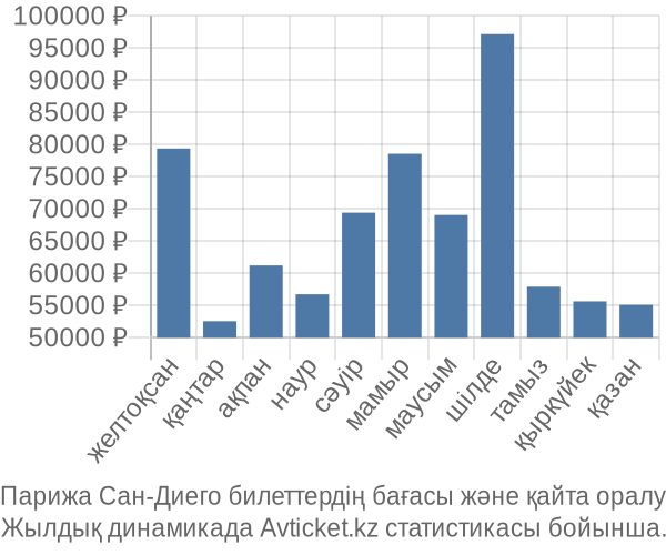 Парижа Сан-Диего авиабилет бағасы
