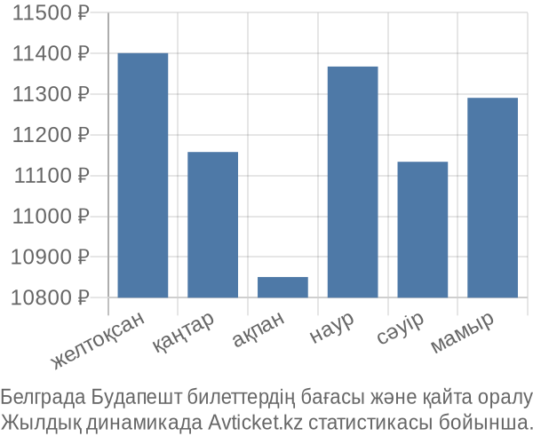 Белграда Будапешт авиабилет бағасы