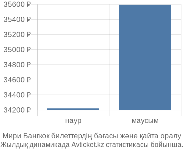 Мири Бангкок авиабилет бағасы