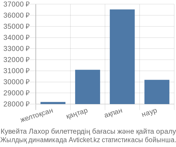 Кувейта Лахор авиабилет бағасы