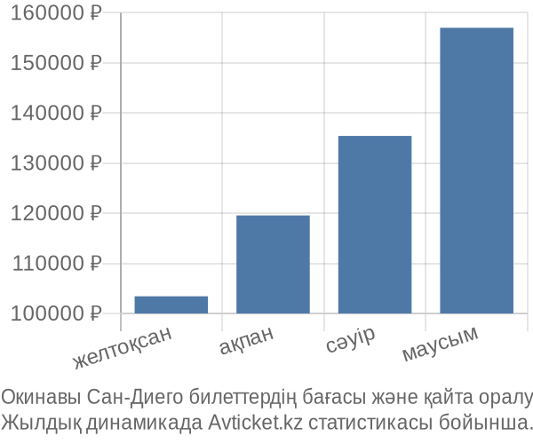 Окинавы Сан-Диего авиабилет бағасы