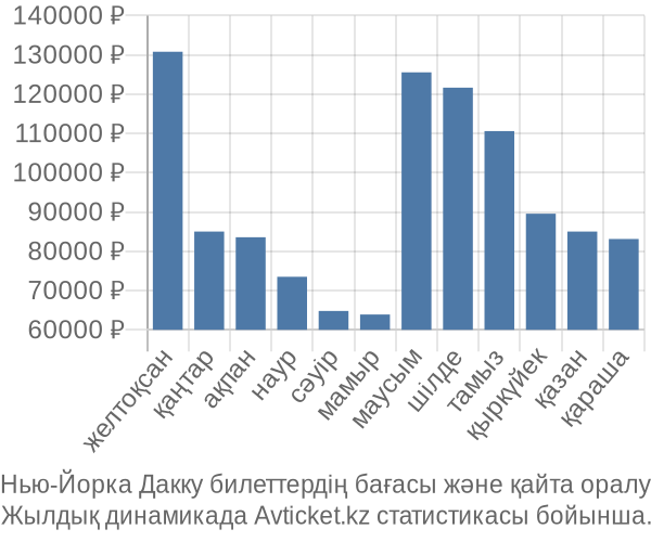 Нью-Йорка Дакку авиабилет бағасы
