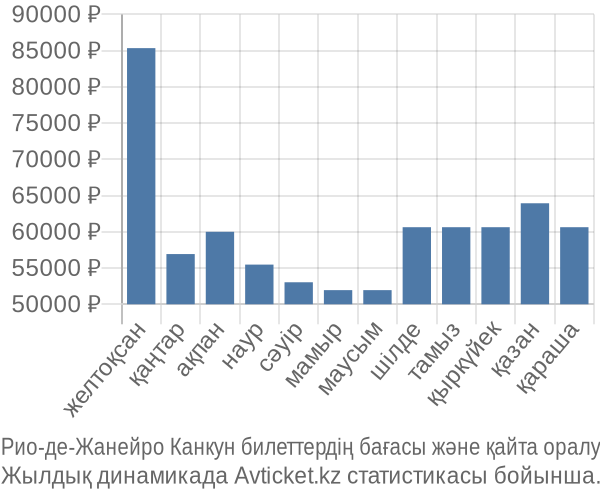 Рио-де-Жанейро Канкун авиабилет бағасы