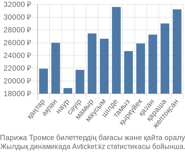 Парижа Тромсе авиабилет бағасы