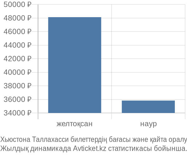 Хьюстона Таллахасси авиабилет бағасының өзгеру графигі Хьюстона Таллахасси авиабилет бағасы