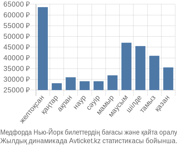 Медфорда Нью-Йорк авиабилет бағасы