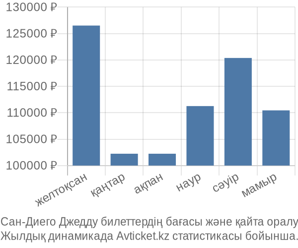 Сан-Диего Джедду авиабилет бағасы