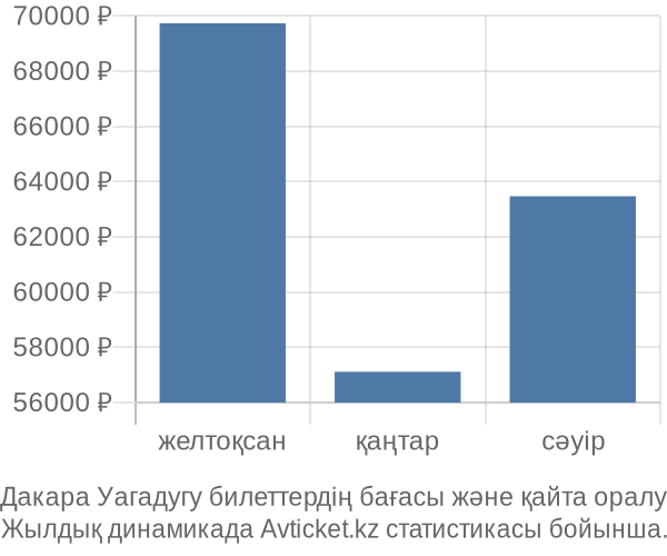 Дакара Уагадугу авиабилет бағасы