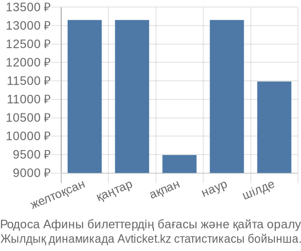 Родоса Афины авиабилет бағасы