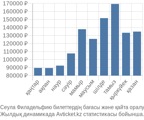 Сеула Филадельфию авиабилет бағасы
