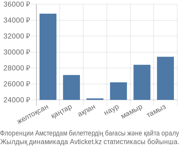 Флоренции Амстердам авиабилет бағасы
