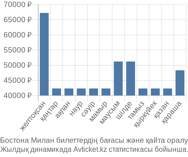 Бостона Милан авиабилет бағасы