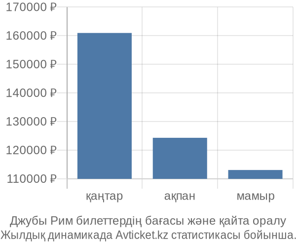 Джубы Рим авиабилет бағасы