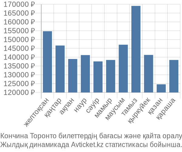 Кончина Торонто авиабилет бағасы