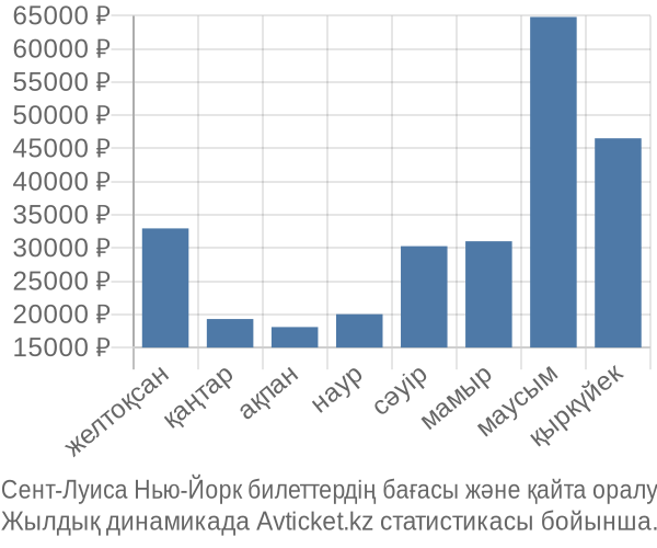 Сент-Луиса Нью-Йорк авиабилет бағасы