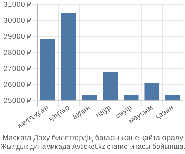 Маската Доху авиабилет бағасы