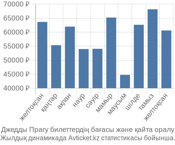 Джедды Прагу авиабилет бағасы