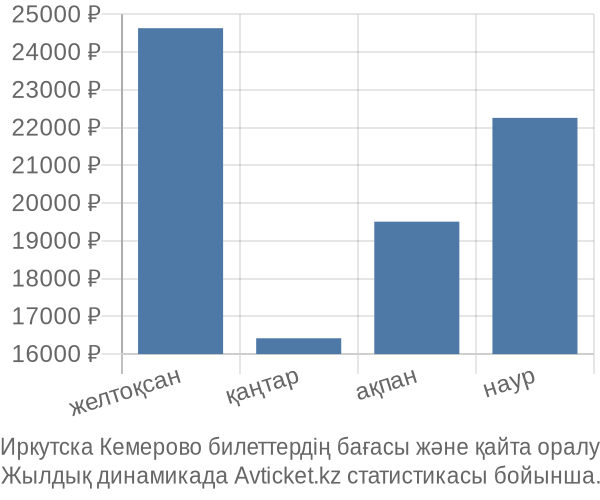 Иркутска Кемерово авиабилет бағасы