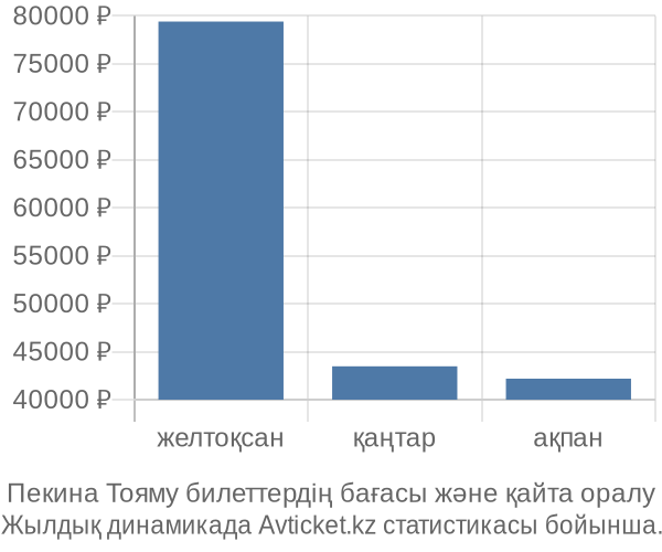 Пекина Тояму авиабилет бағасы