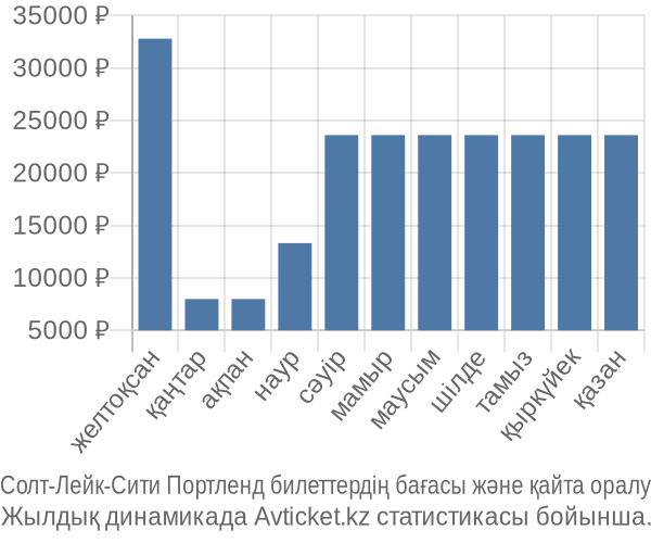 Солт-Лейк-Сити Портленд авиабилет бағасы