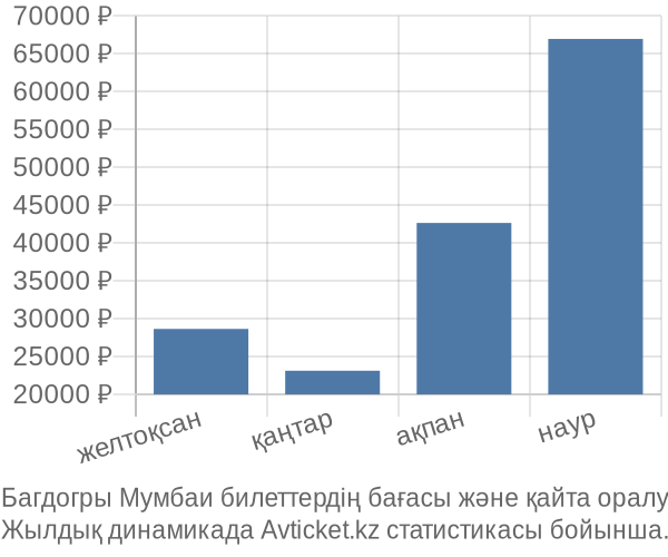 Багдогры Мумбаи авиабилет бағасы