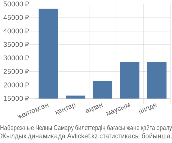 Набережные Челны Самару авиабилет бағасы